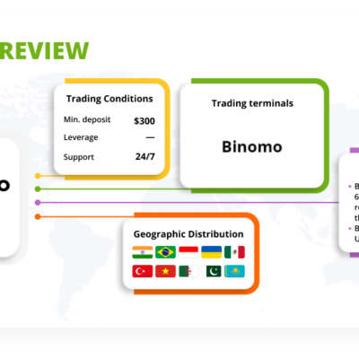 Check The Binomo Reviews To Put A Step Forward Towards Trading